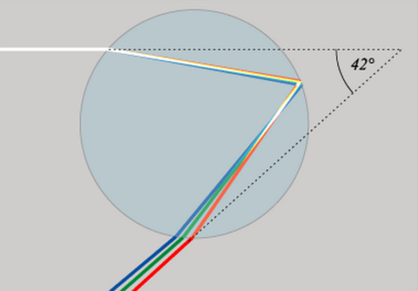 Arco Iris: ¿Cómo Se Forman Los Arco Iris? – NeoTeo