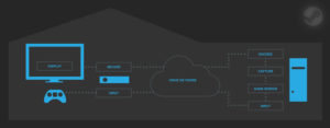 Diagrama Steam in-home streaming