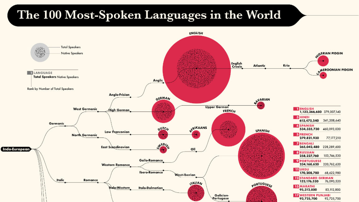 Los Idiomas Más Hablados Del Mundo Neoteo 2578