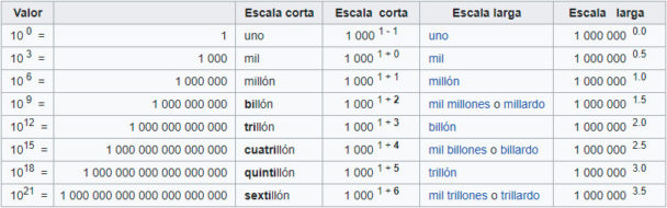 Escala Corta Y Larga: ¿Cuántos Ceros Tiene El Trillón Realmente? – NeoTeo