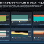 Windows 11 finalmente superó a Windows 10 en Steam