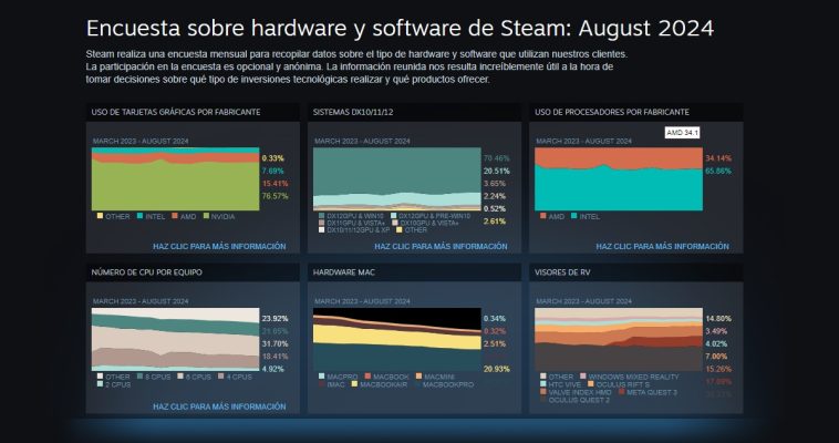 Windows 11 finalmente superó a Windows 10 en Steam