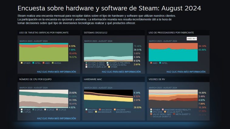 Windows 11 finalmente superó a Windows 10 en Steam